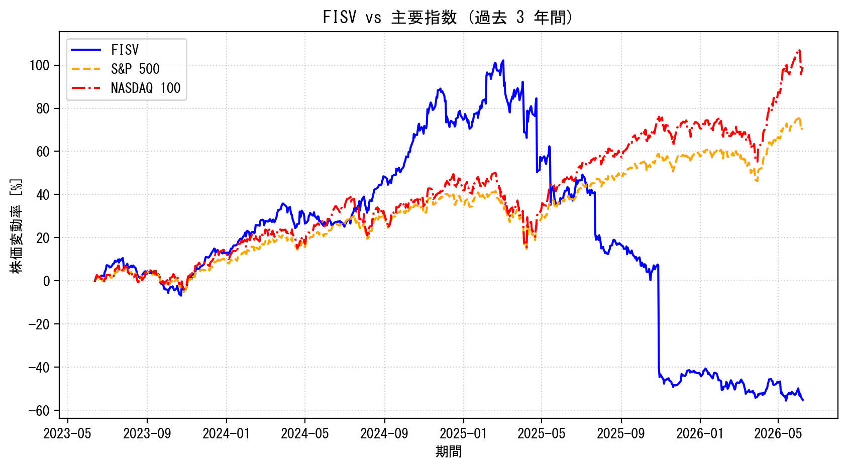 FISVの過去3年間の株価推移グラフ（S&P500・NASDAQ100比較）