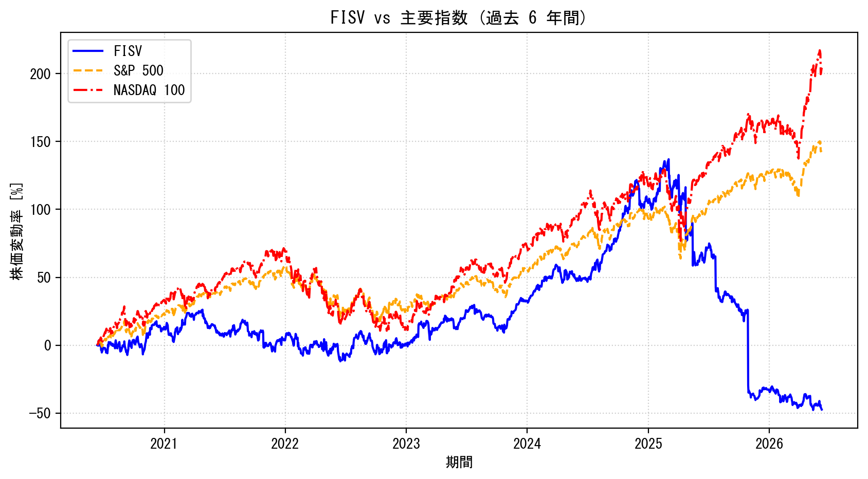 FISVの過去6年間の株価推移グラフ（S&P500・NASDAQ100比較）