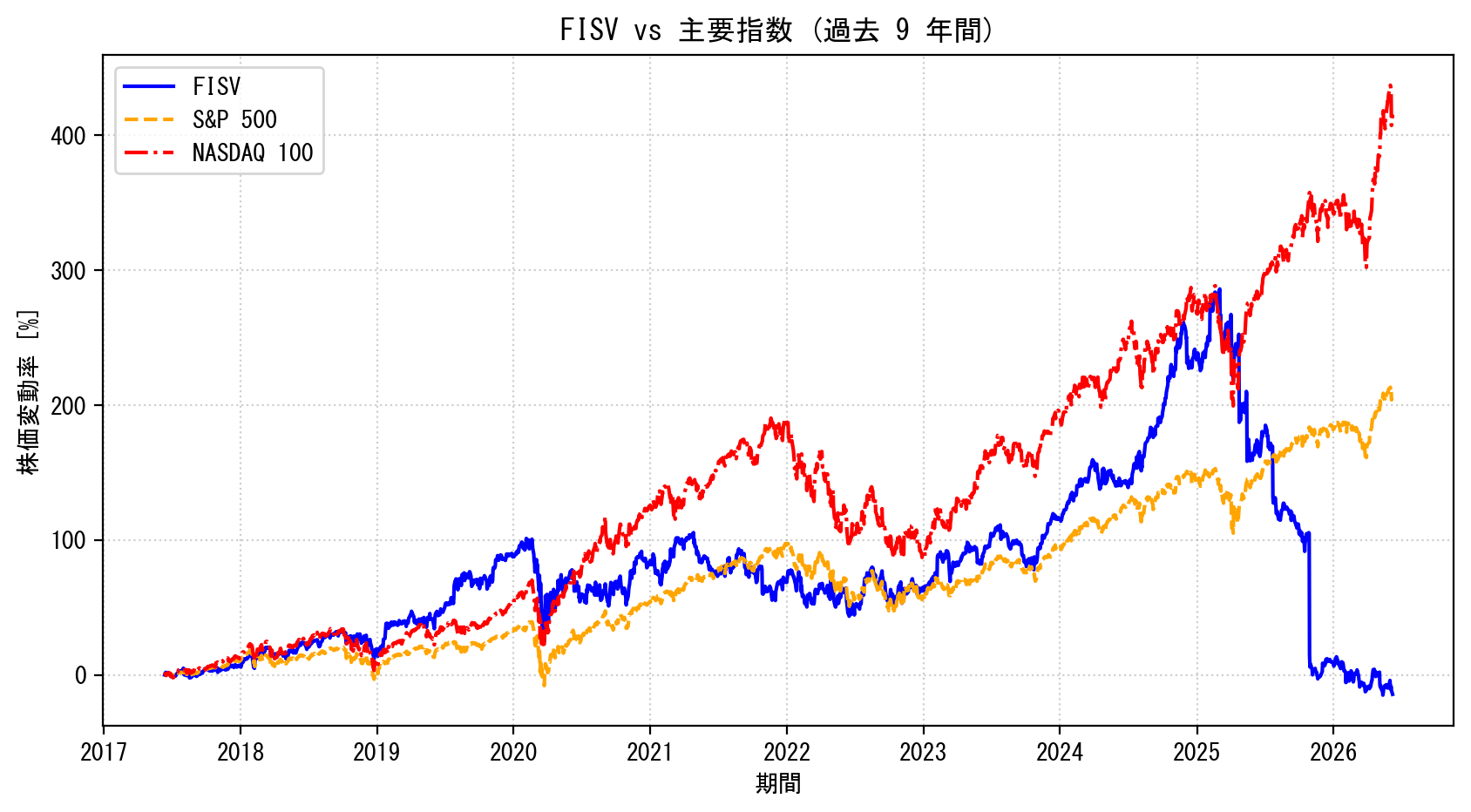 FISVの過去9年間の株価推移グラフ（S&P500・NASDAQ100比較）