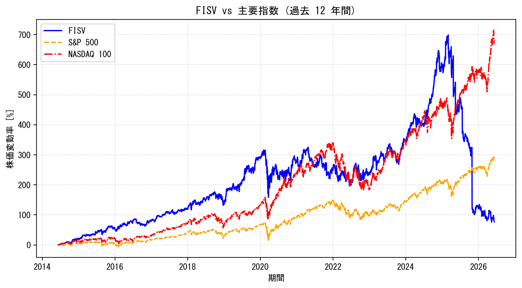 FISVの過去12年間の株価推移グラフ（S&P500・NASDAQ100比較）