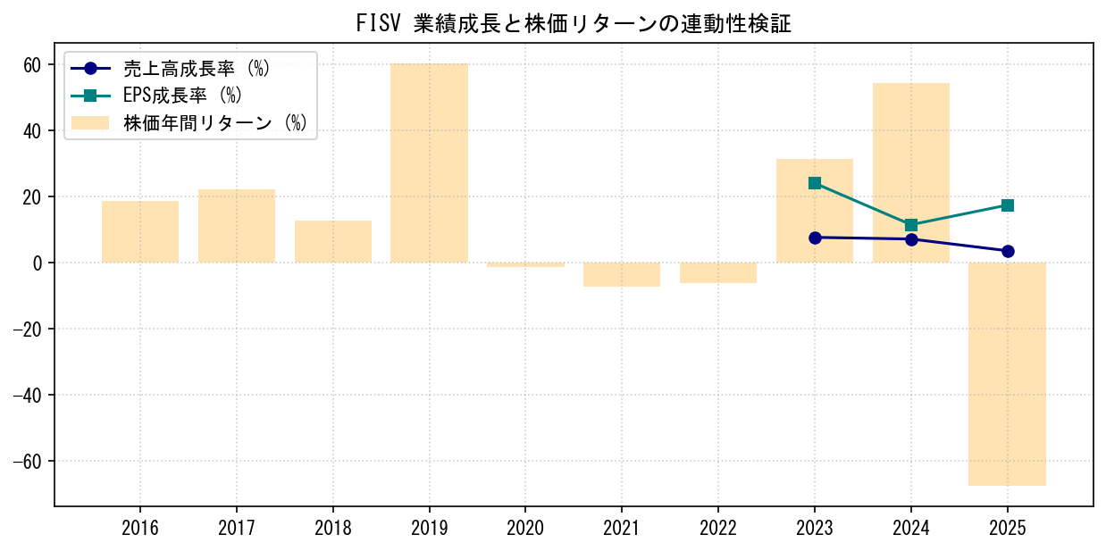 FISVの業績成長率（売上高・EPS）と株価リターンの連動性検証チャート