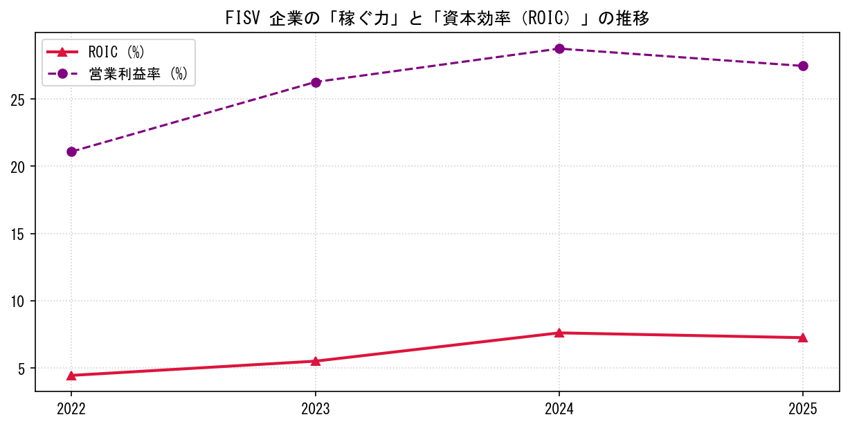 FISVの営業利益率と投下資本利益率（ROIC）の長期推移グラフ