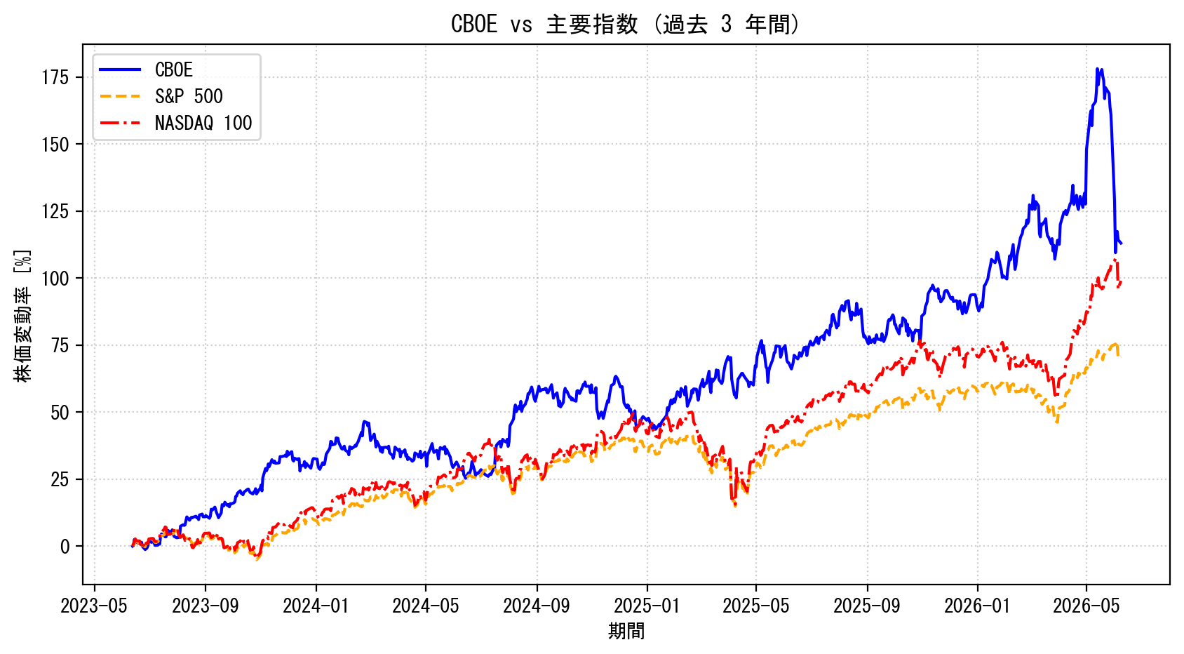 CBOEの過去3年間の株価推移グラフ（S&P500・NASDAQ100比較）