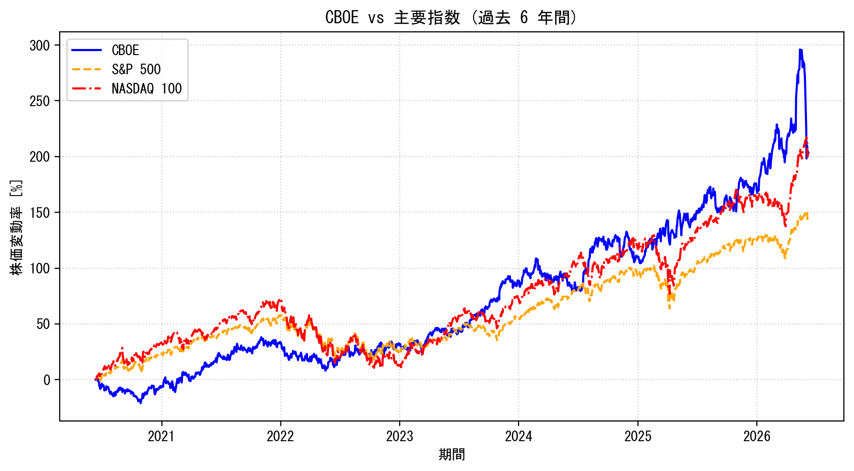 CBOEの過去6年間の株価推移グラフ（S&P500・NASDAQ100比較）