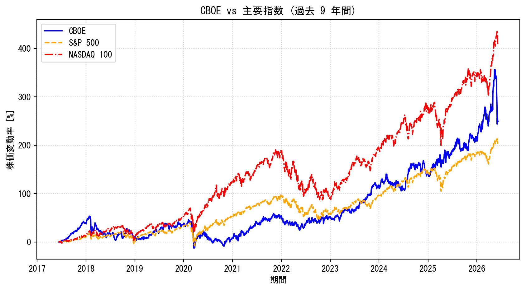 CBOEの過去9年間の株価推移グラフ（S&P500・NASDAQ100比較）