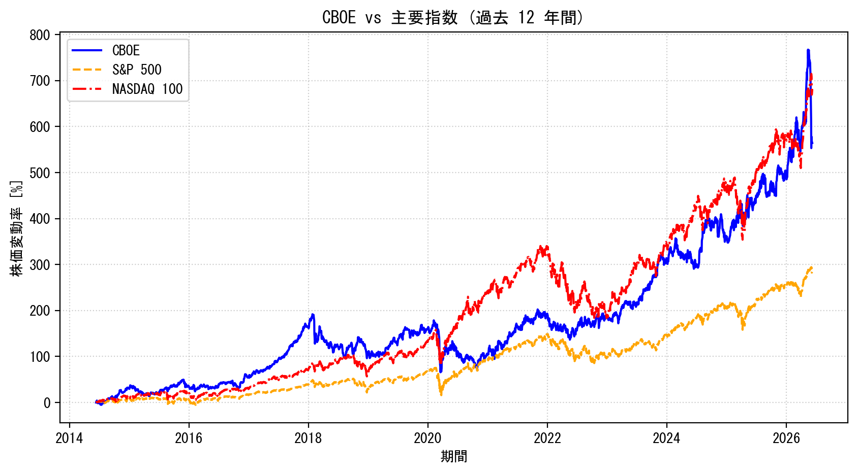 CBOEの過去12年間の株価推移グラフ（S&P500・NASDAQ100比較）