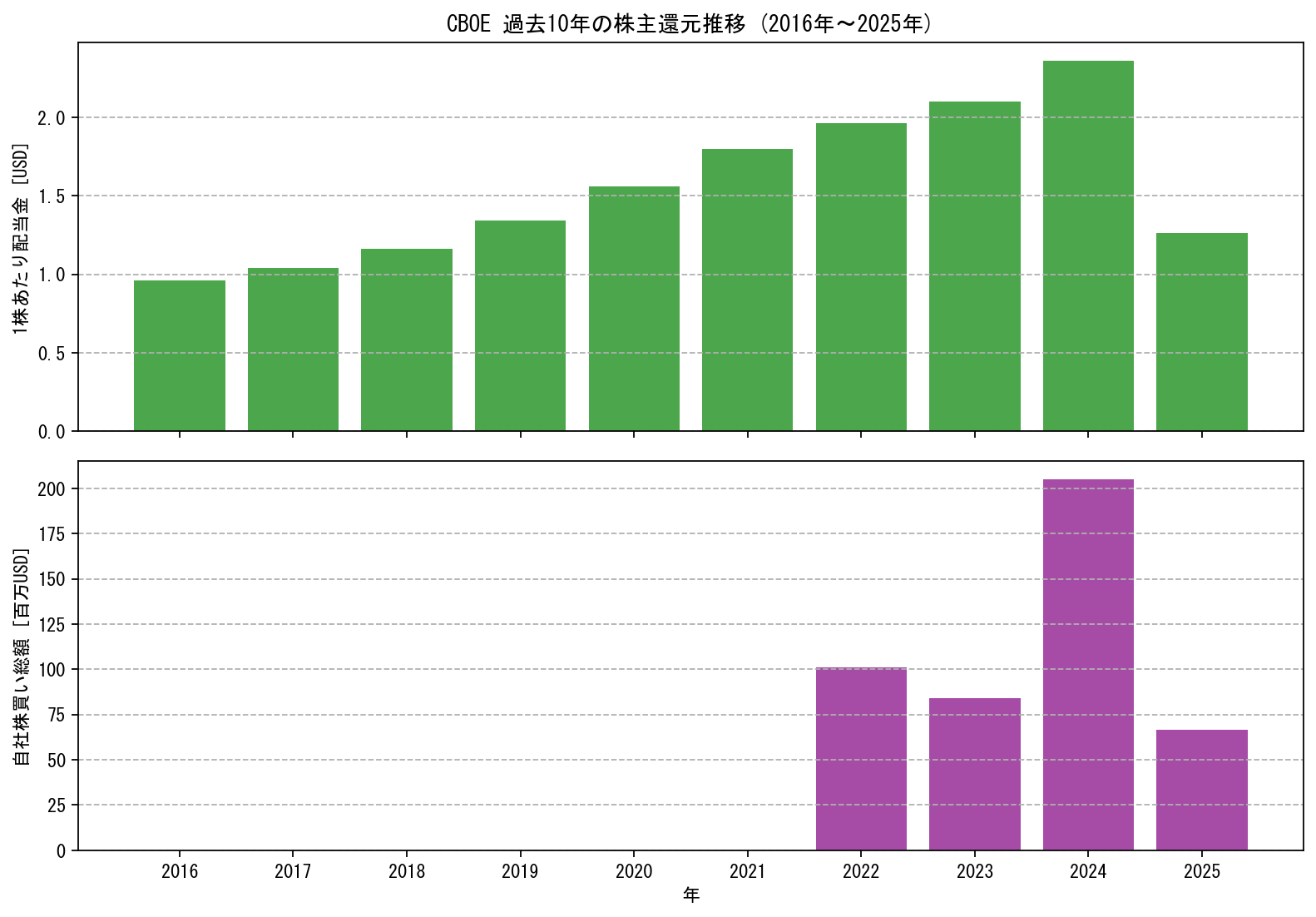 CBOEの過去10年間における配当金推移および自社株買い実績グラフ
