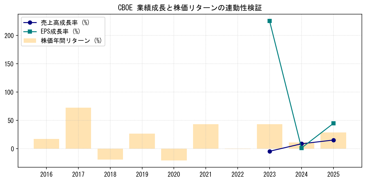 CBOEの業績成長率（売上高・EPS）と株価リターンの連動性検証チャート