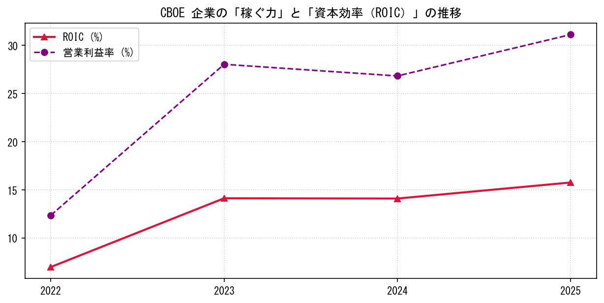 CBOEの営業利益率と投下資本利益率（ROIC）の長期推移グラフ