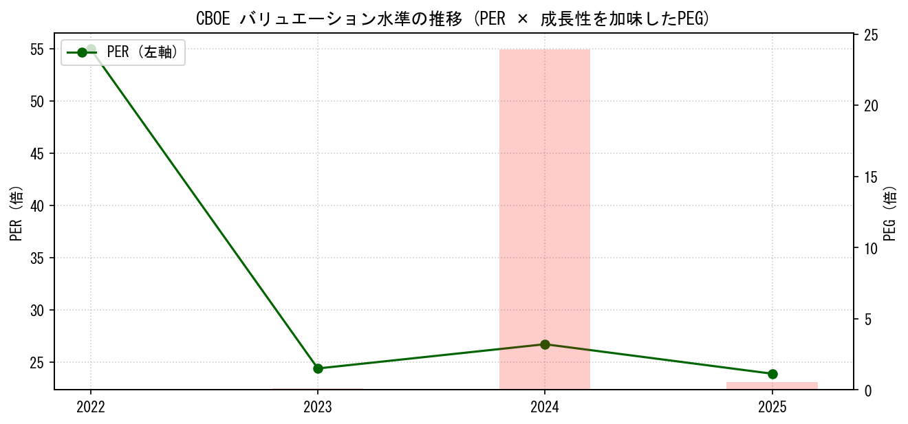 CBOEのPERおよびPEGレシオのバリュエーション長期推移グラフ