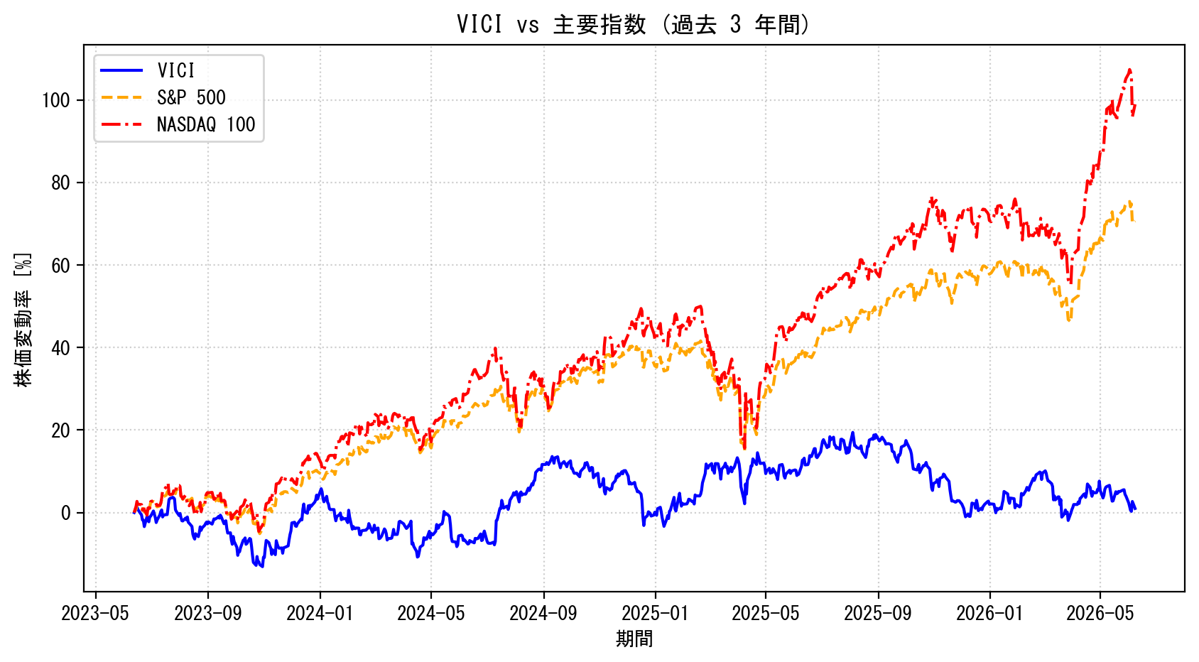 VICIの過去3年間の株価推移グラフ（S&P500・NASDAQ100比較）