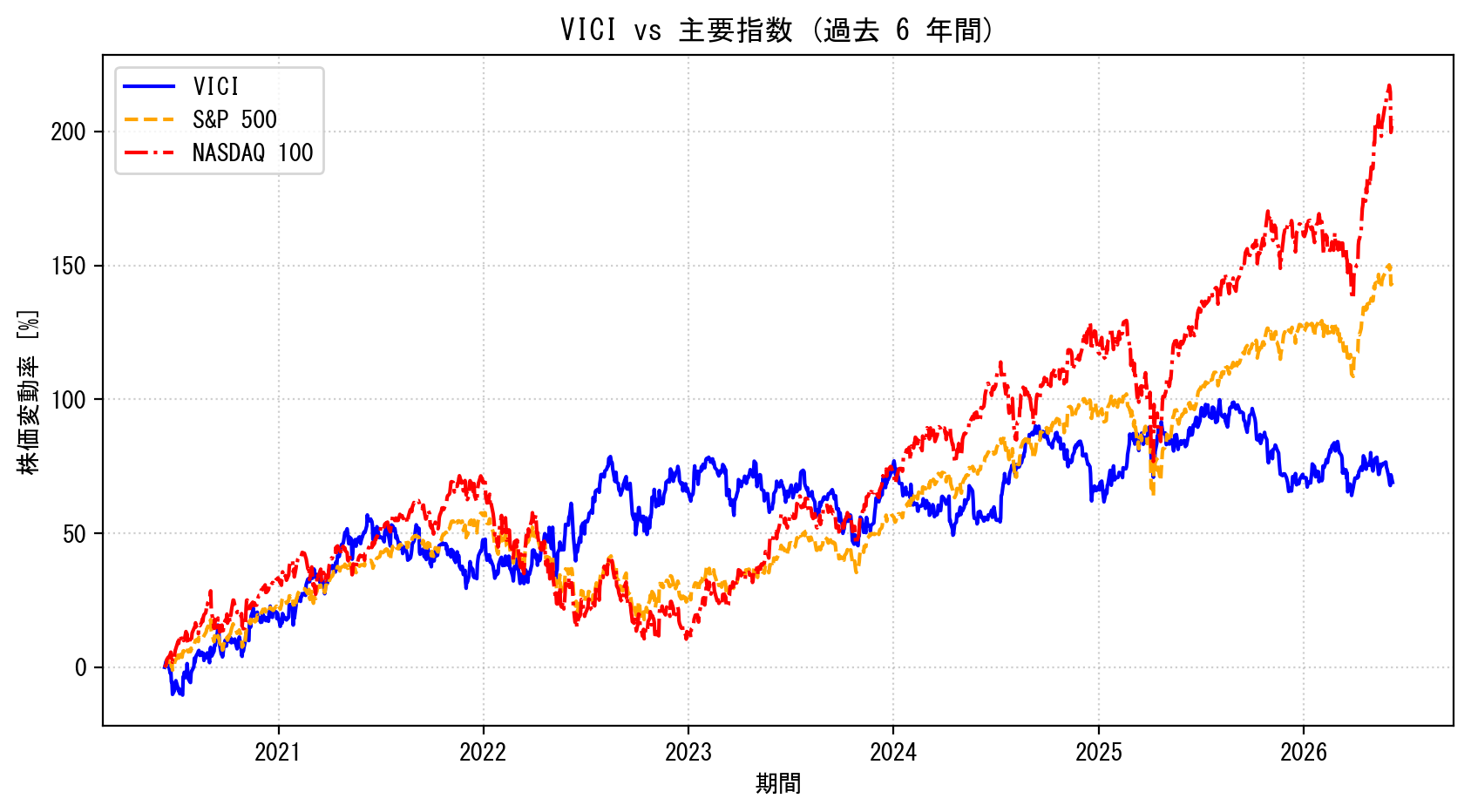 VICIの過去6年間の株価推移グラフ（S&P500・NASDAQ100比較）
