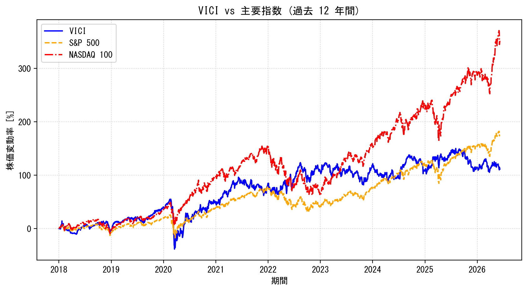 VICIの過去12年間の株価推移グラフ（S&P500・NASDAQ100比較）