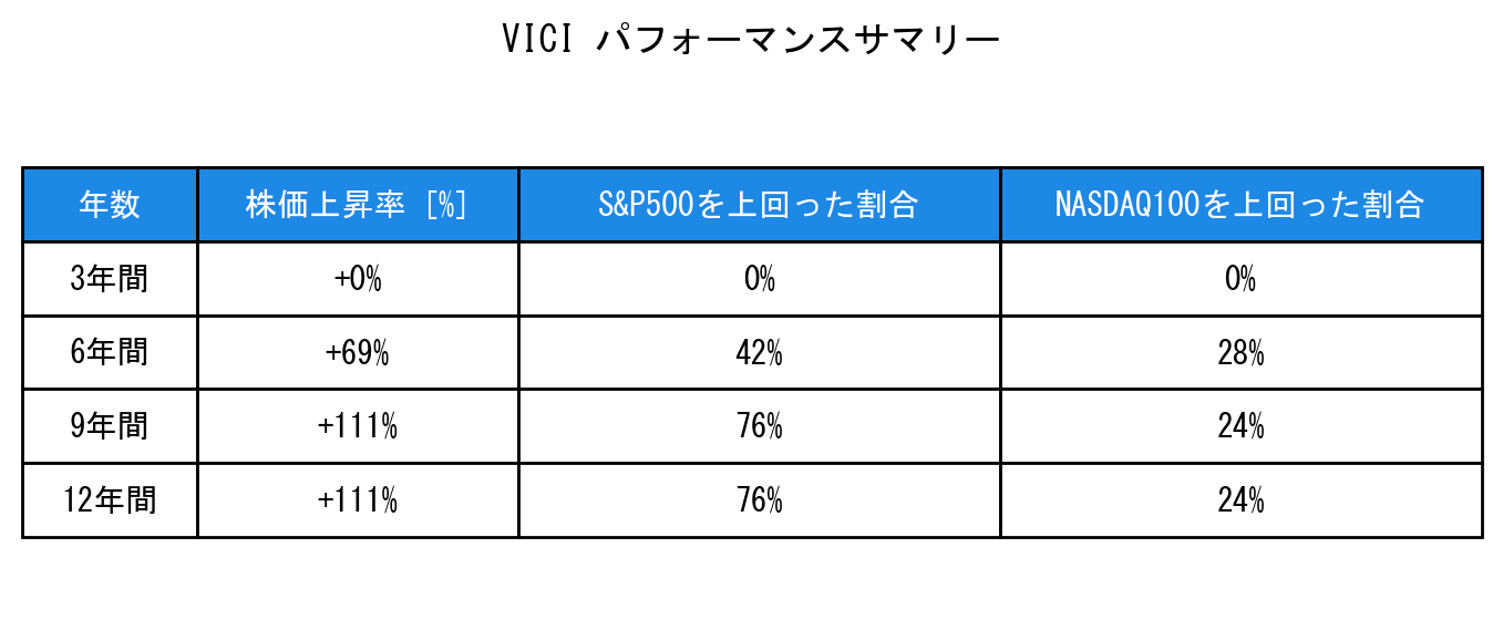 VICIのインデックス比較パフォーマンスサマリー・勝率データ表