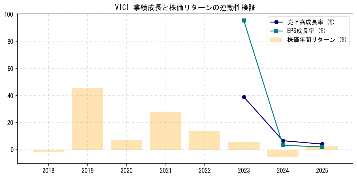 VICIの業績成長率（売上高・EPS）と株価リターンの連動性検証チャート