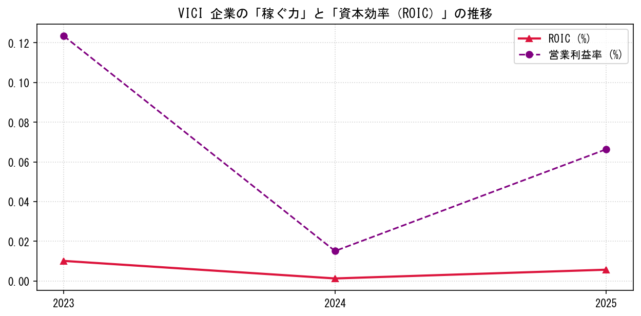 VICIの営業利益率と投下資本利益率（ROIC）の長期推移グラフ