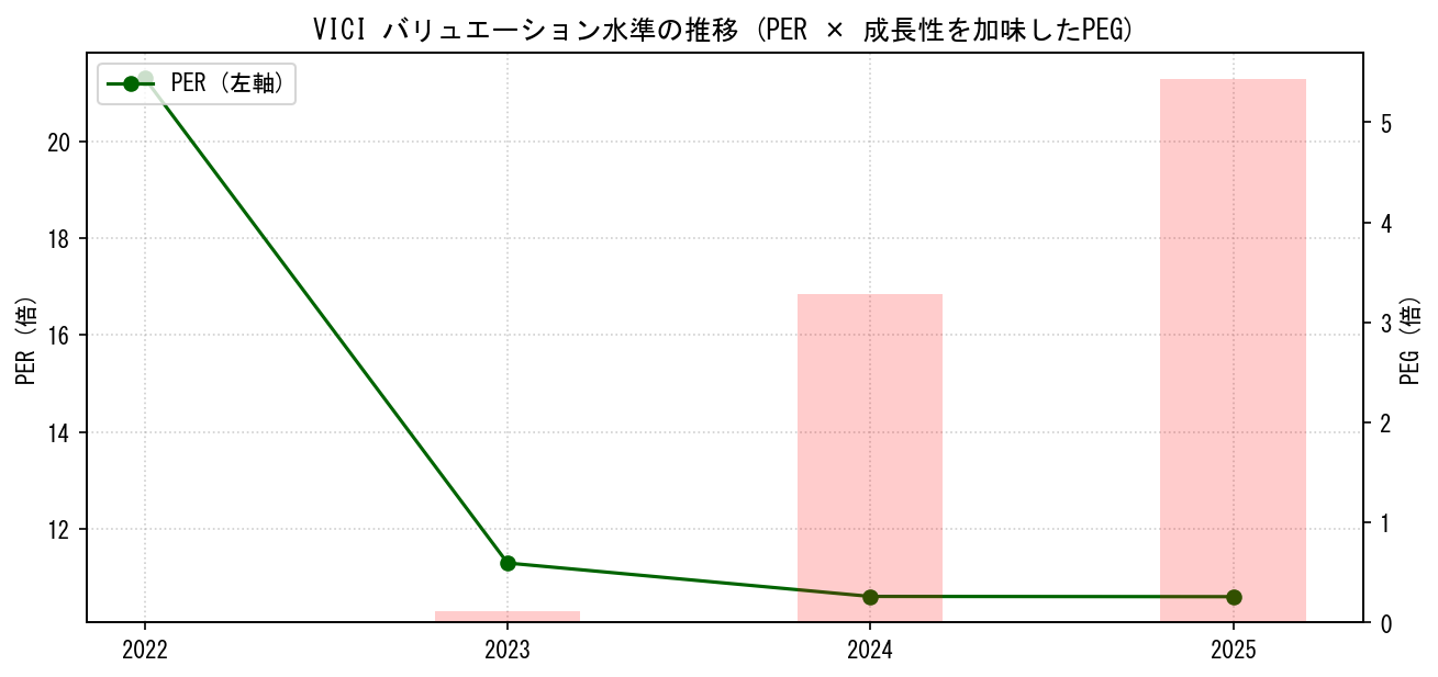 VICIのPERおよびPEGレシオのバリュエーション長期推移グラフ