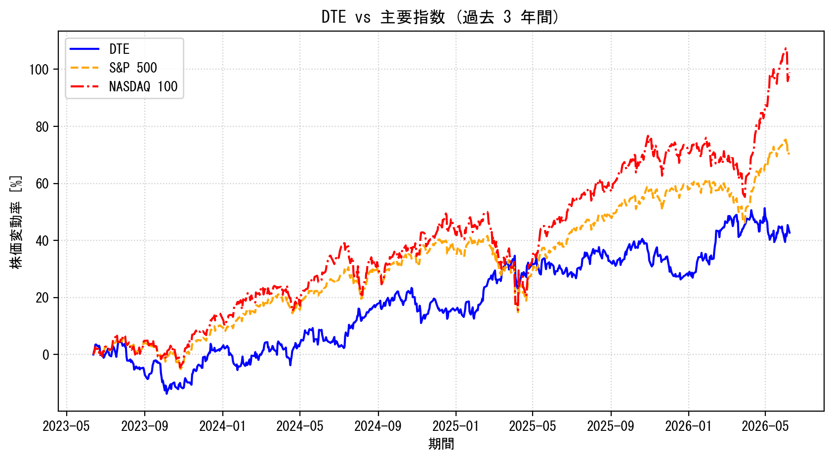 DTEの過去3年間の株価推移グラフ（S&P500・NASDAQ100比較）