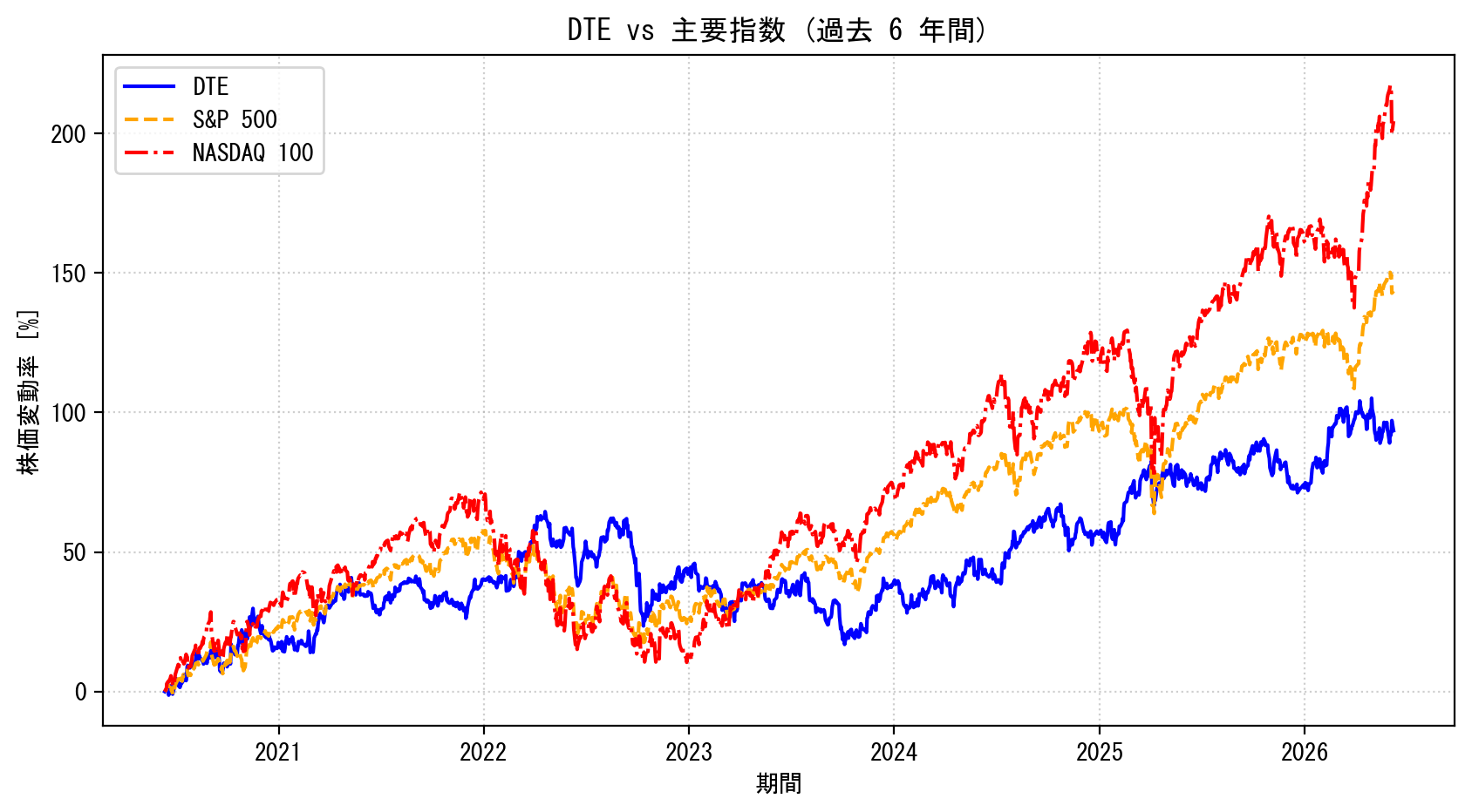 DTEの過去6年間の株価推移グラフ（S&P500・NASDAQ100比較）