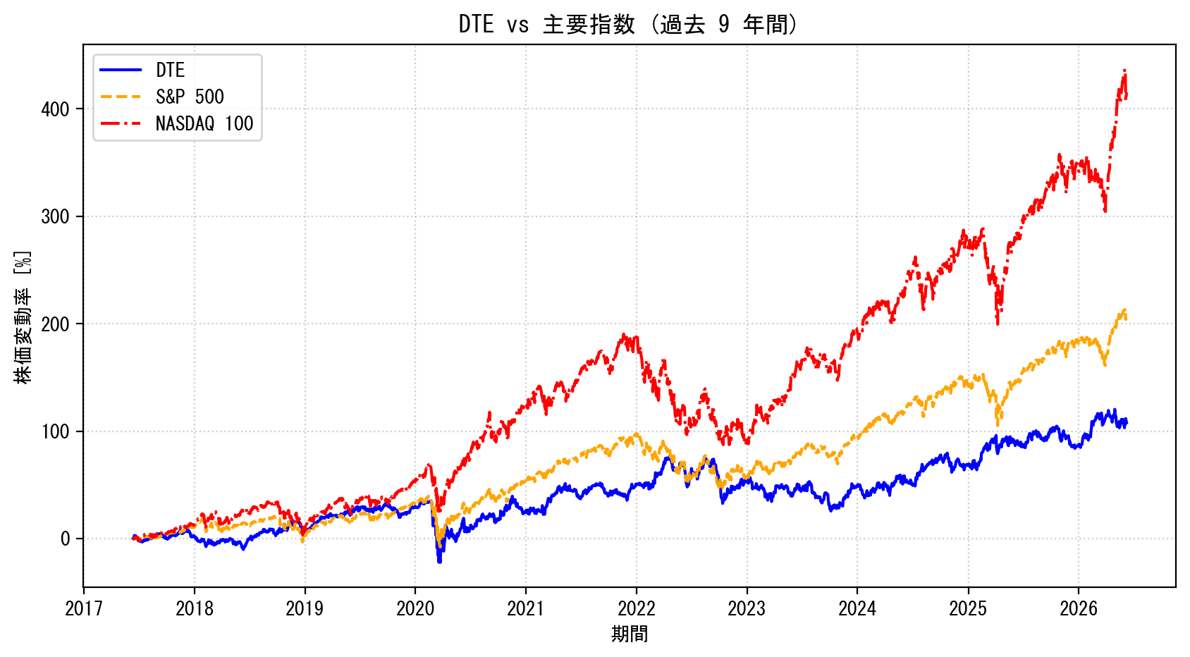 DTEの過去9年間の株価推移グラフ（S&P500・NASDAQ100比較）