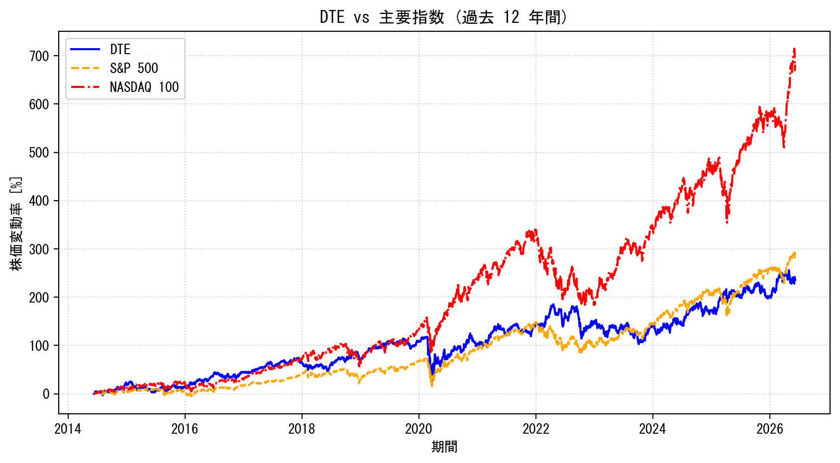 DTEの過去12年間の株価推移グラフ（S&P500・NASDAQ100比較）