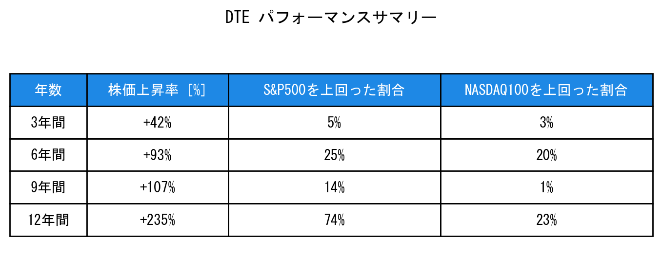 DTEのインデックス比較パフォーマンスサマリー・勝率データ表