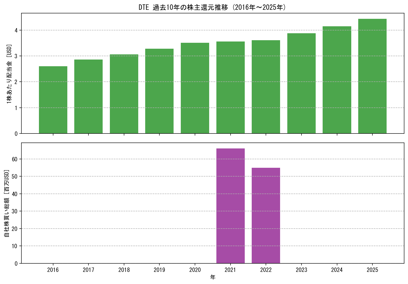 DTEの過去10年間における配当金推移および自社株買い実績グラフ