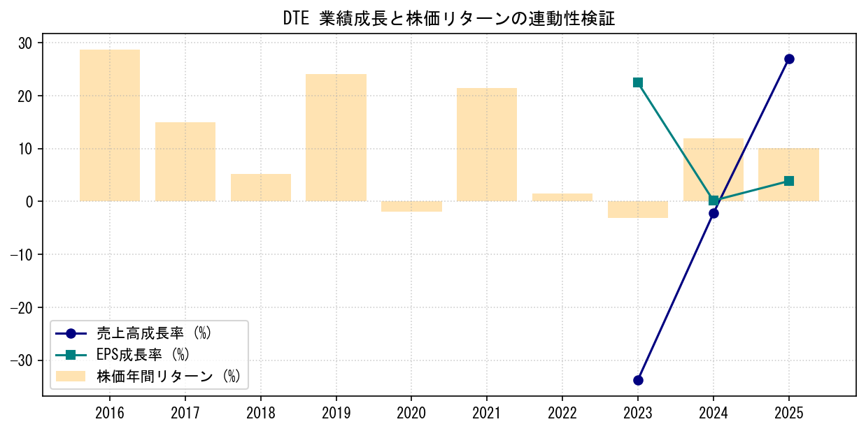 DTEの業績成長率（売上高・EPS）と株価リターンの連動性検証チャート