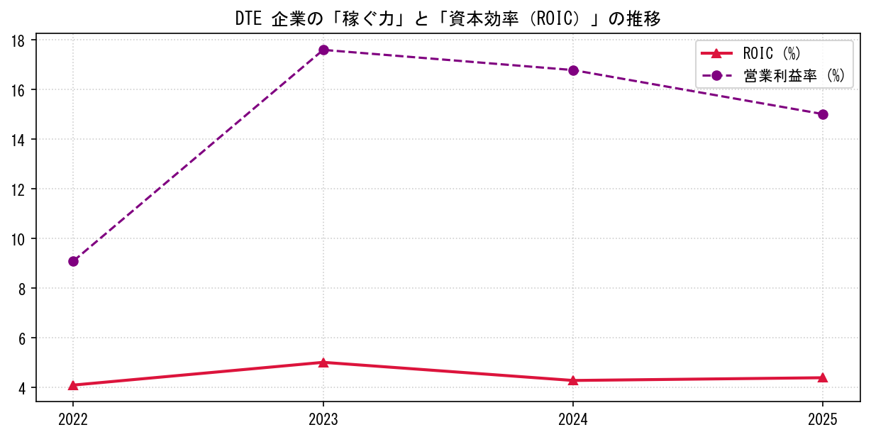 DTEの営業利益率と投下資本利益率（ROIC）の長期推移グラフ