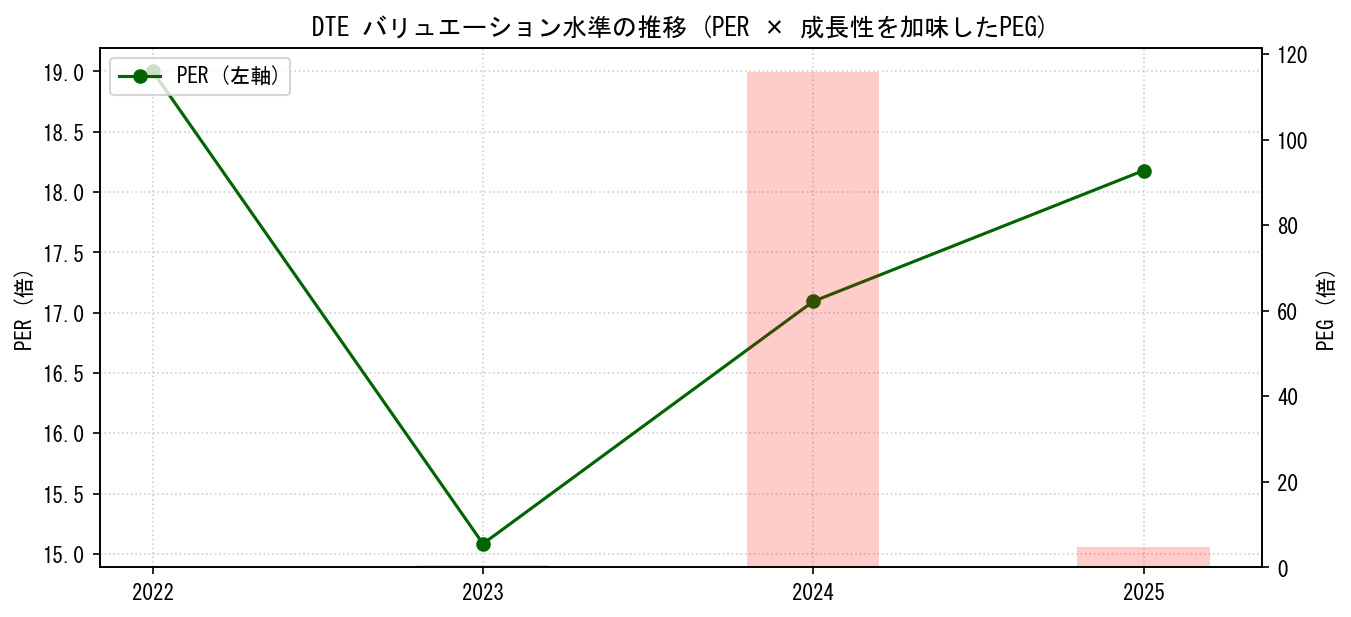 DTEのPERおよびPEGレシオのバリュエーション長期推移グラフ