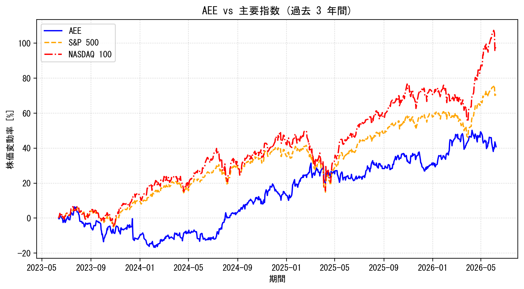 AEEの過去3年間の株価推移グラフ（S&P500・NASDAQ100比較）