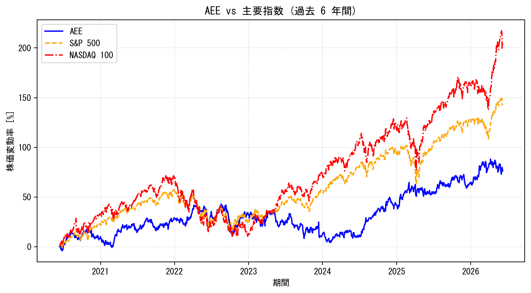 AEEの過去6年間の株価推移グラフ（S&P500・NASDAQ100比較）