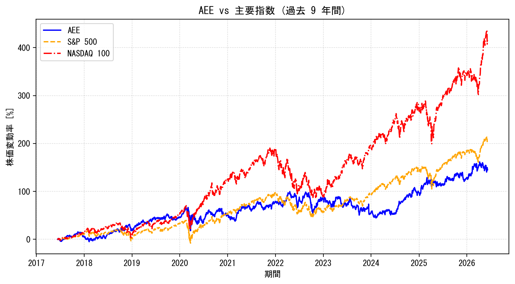 AEEの過去9年間の株価推移グラフ（S&P500・NASDAQ100比較）