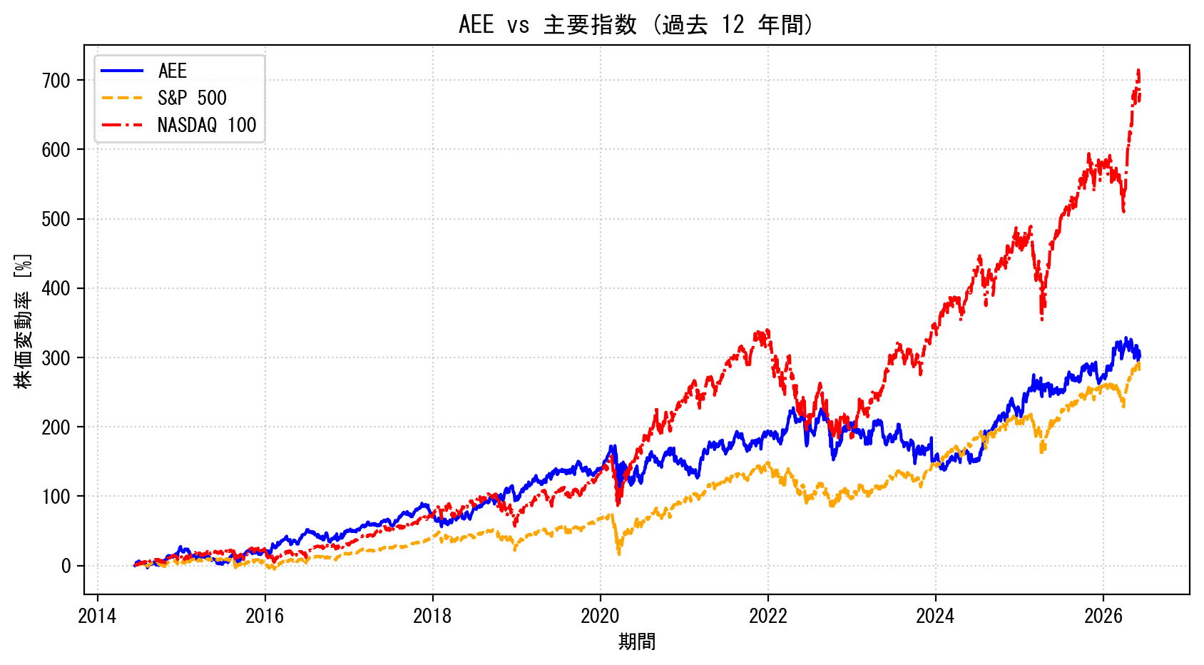 AEEの過去12年間の株価推移グラフ（S&P500・NASDAQ100比較）