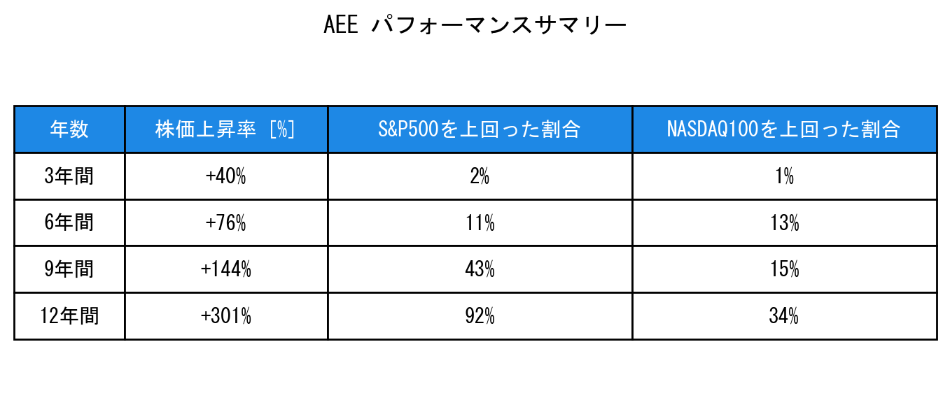 AEEのインデックス比較パフォーマンスサマリー・勝率データ表