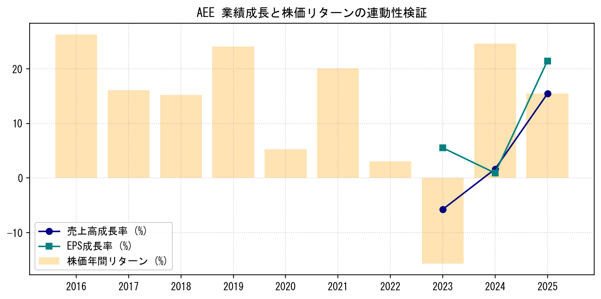 AEEの業績成長率（売上高・EPS）と株価リターンの連動性検証チャート