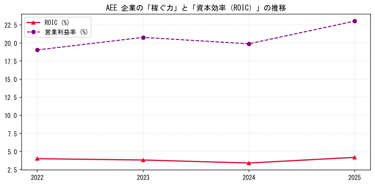 AEEの営業利益率と投下資本利益率（ROIC）の長期推移グラフ