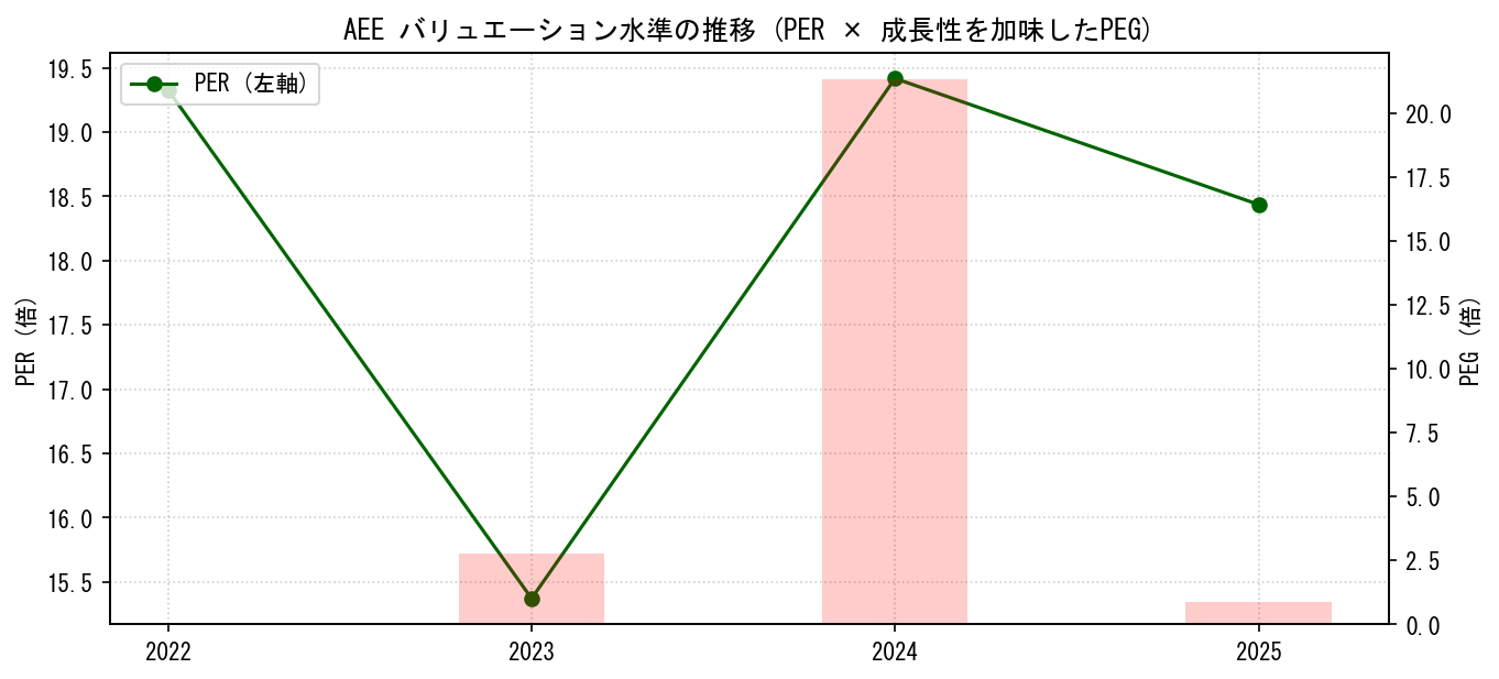 AEEのPERおよびPEGレシオのバリュエーション長期推移グラフ
