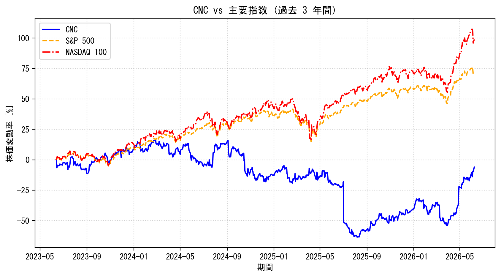 CNCの過去3年間の株価推移グラフ（S&P500・NASDAQ100比較）
