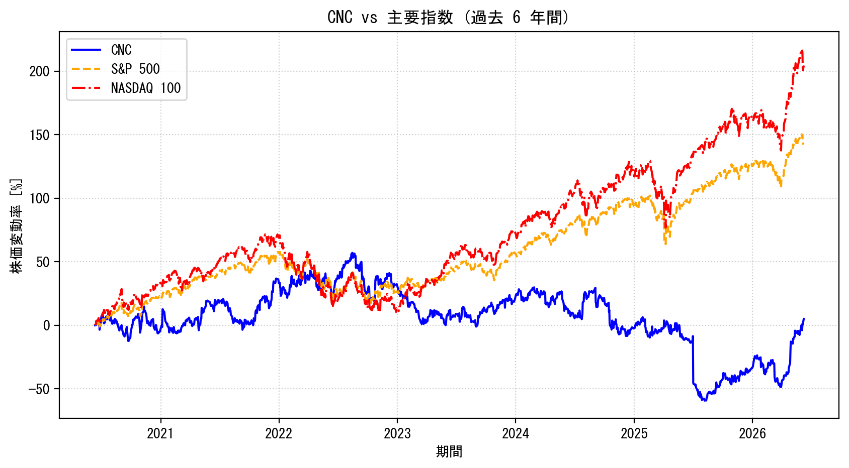 CNCの過去6年間の株価推移グラフ（S&P500・NASDAQ100比較）