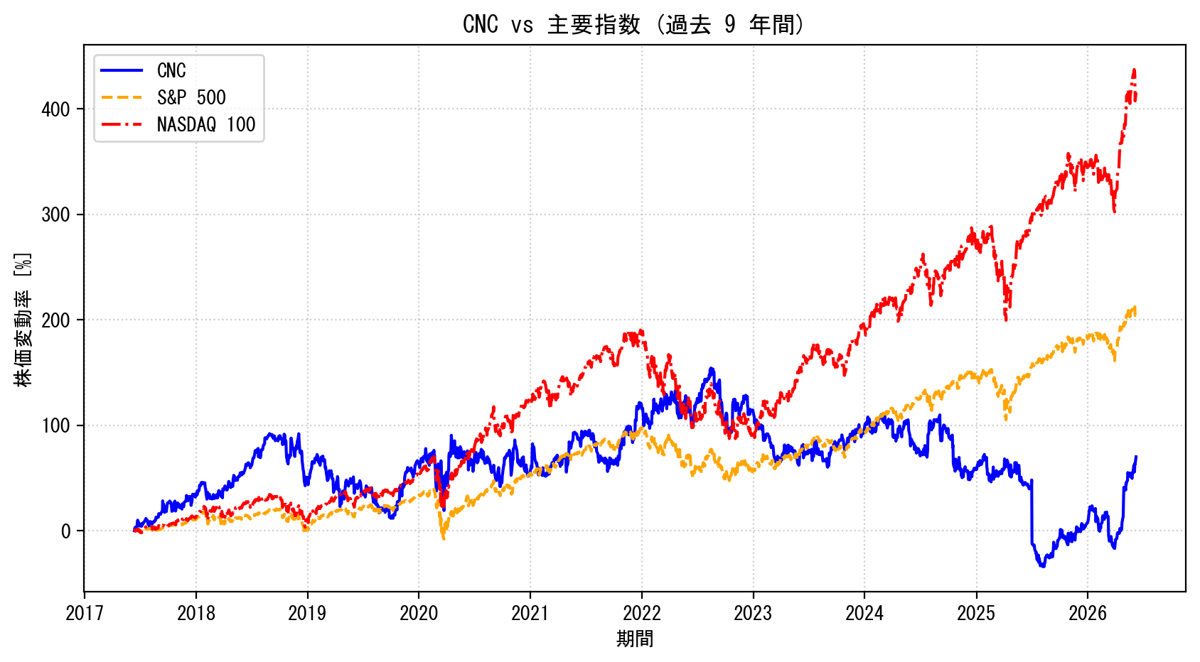 CNCの過去9年間の株価推移グラフ（S&P500・NASDAQ100比較）