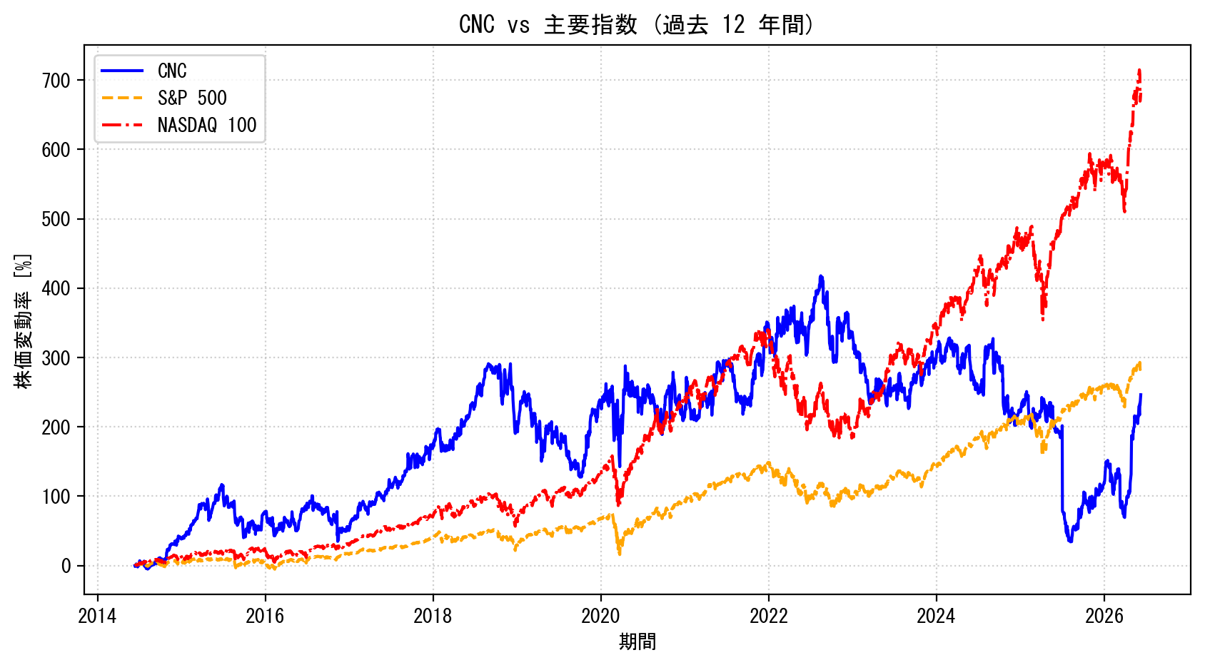 CNCの過去12年間の株価推移グラフ（S&P500・NASDAQ100比較）