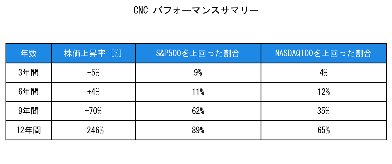 CNCのインデックス比較パフォーマンスサマリー・勝率データ表