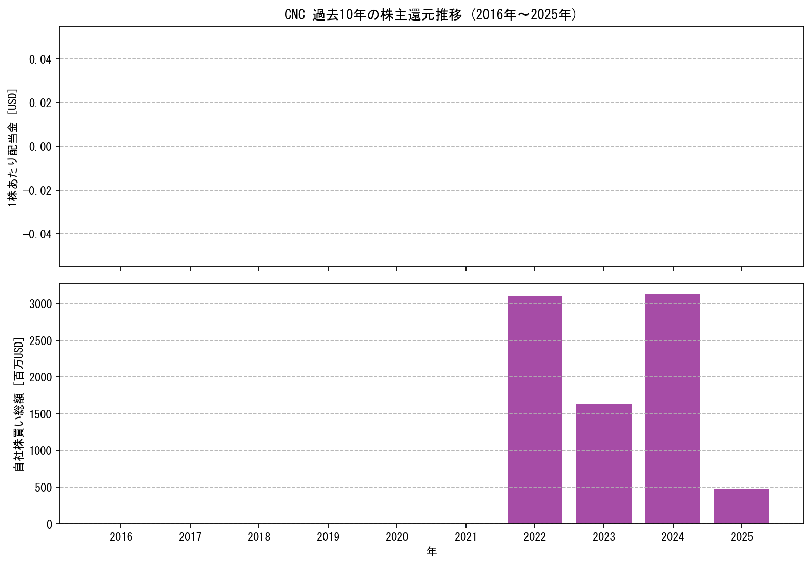 CNCの過去10年間における配当金推移および自社株買い実績グラフ