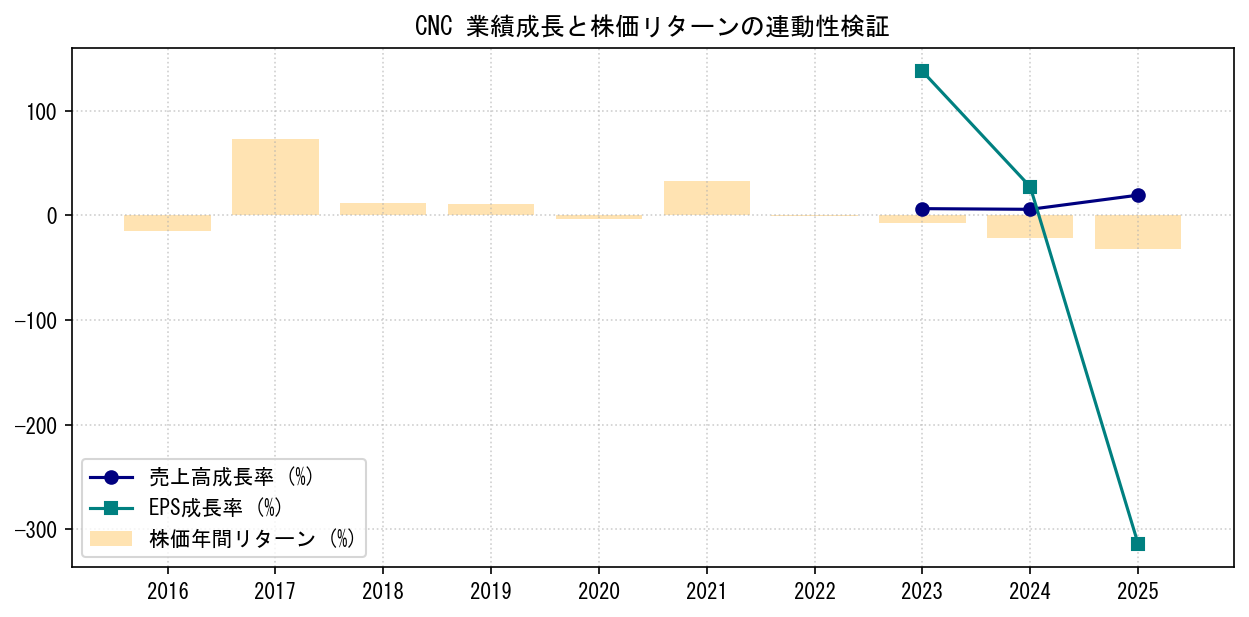 CNCの業績成長率（売上高・EPS）と株価リターンの連動性検証チャート