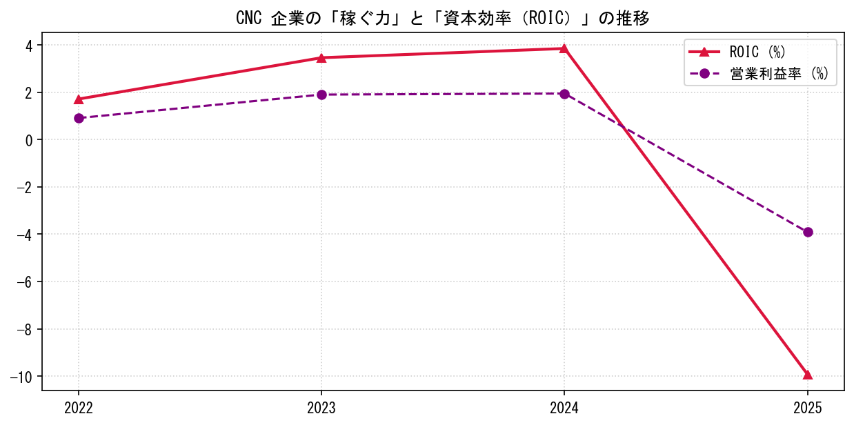 CNCの営業利益率と投下資本利益率（ROIC）の長期推移グラフ