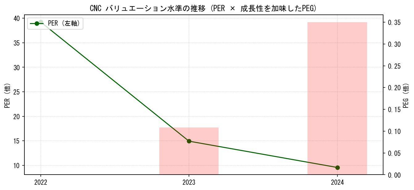CNCのPERおよびPEGレシオのバリュエーション長期推移グラフ