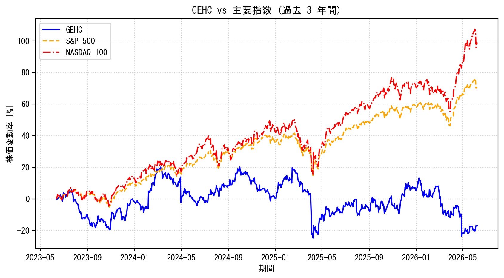 GEHCの過去3年間の株価推移グラフ（S&P500・NASDAQ100比較）