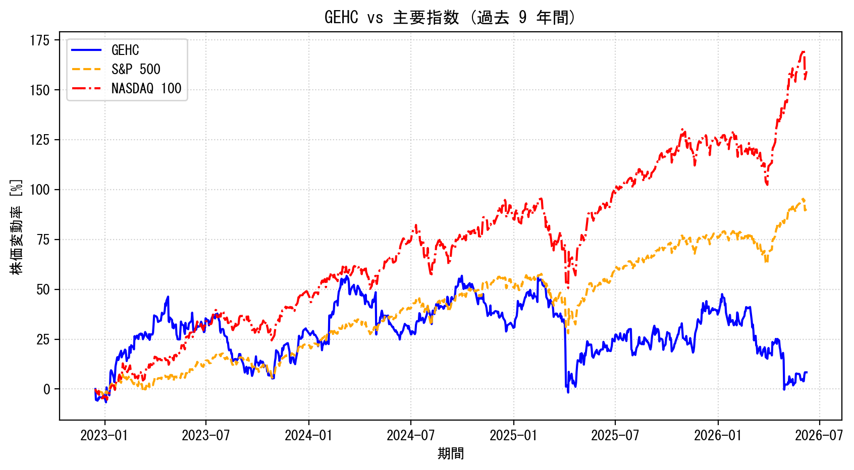 GEHCの過去9年間の株価推移グラフ（S&P500・NASDAQ100比較）