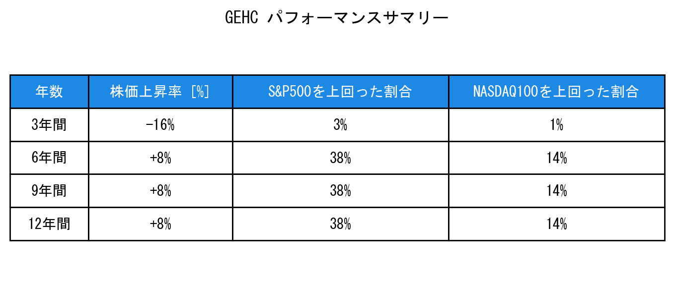 GEHCのインデックス比較パフォーマンスサマリー・勝率データ表